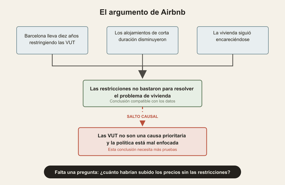 Reconstrucción del argumento de Airbnb y del salto que exige un contrafactual