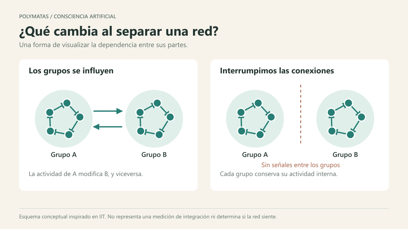 Dos grupos conectados en ambos sentidos y los mismos grupos tras eliminar las conexiones entre ellos