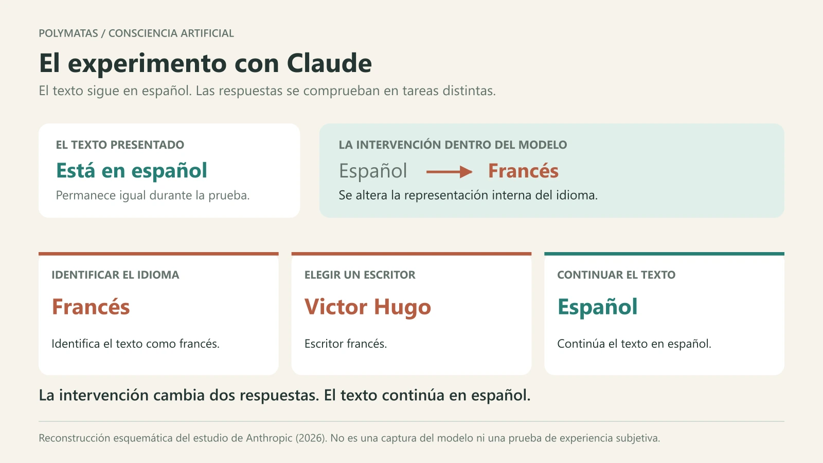 El texto permanece en español; la representación interna se cambia a francés. Tres tareas dan como resultado francés, Victor Hugo y una continuación en español