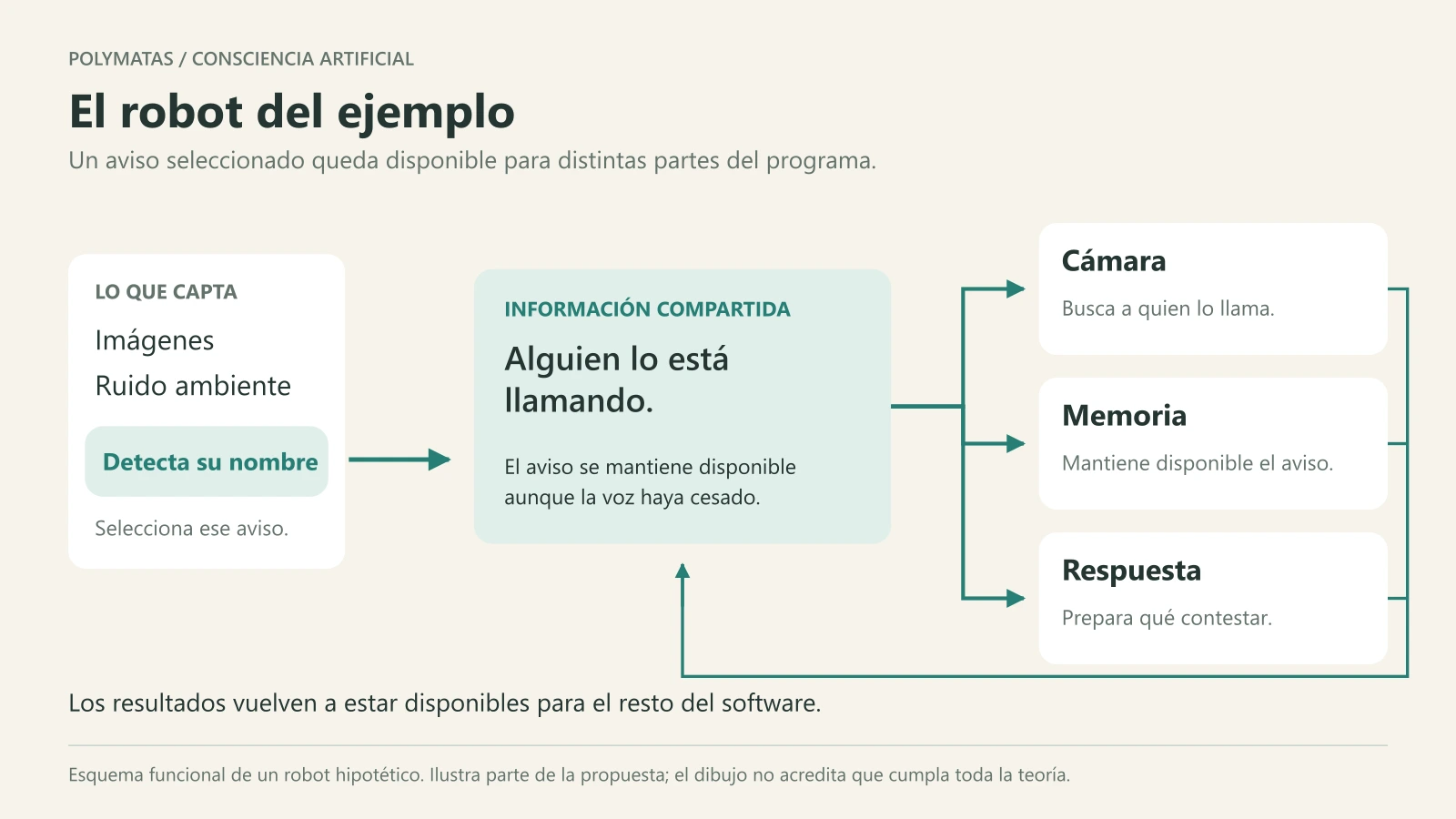 Un aviso que el robot detecta llega a la cámara, a la memoria y al sistema que prepara la respuesta, con conexiones de retorno